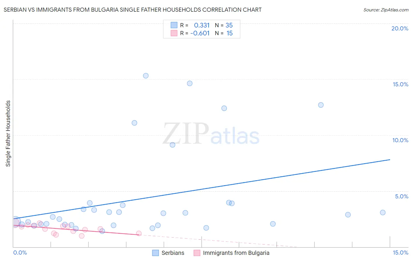 Serbian vs Immigrants from Bulgaria Single Father Households