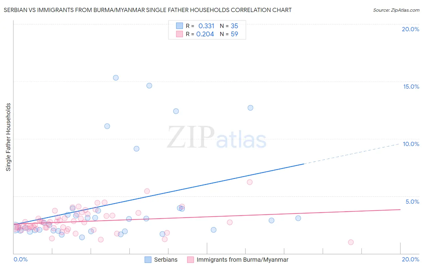 Serbian vs Immigrants from Burma/Myanmar Single Father Households