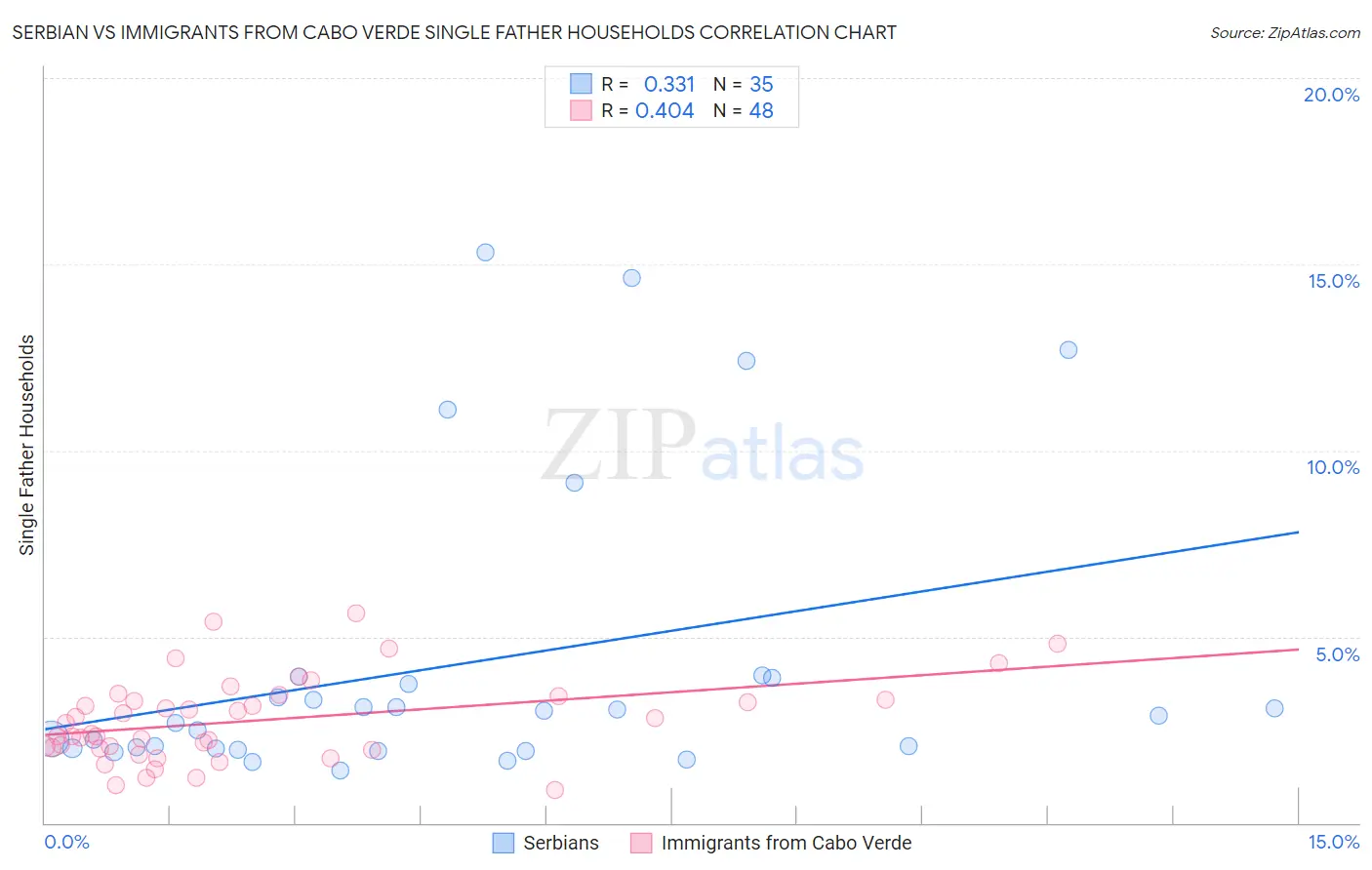 Serbian vs Immigrants from Cabo Verde Single Father Households