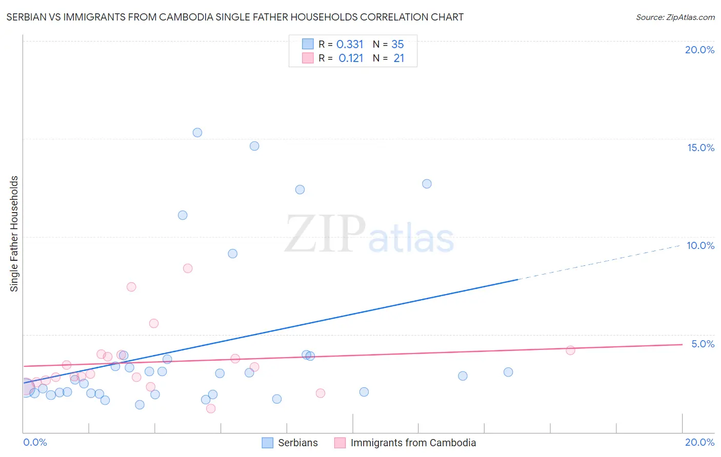 Serbian vs Immigrants from Cambodia Single Father Households