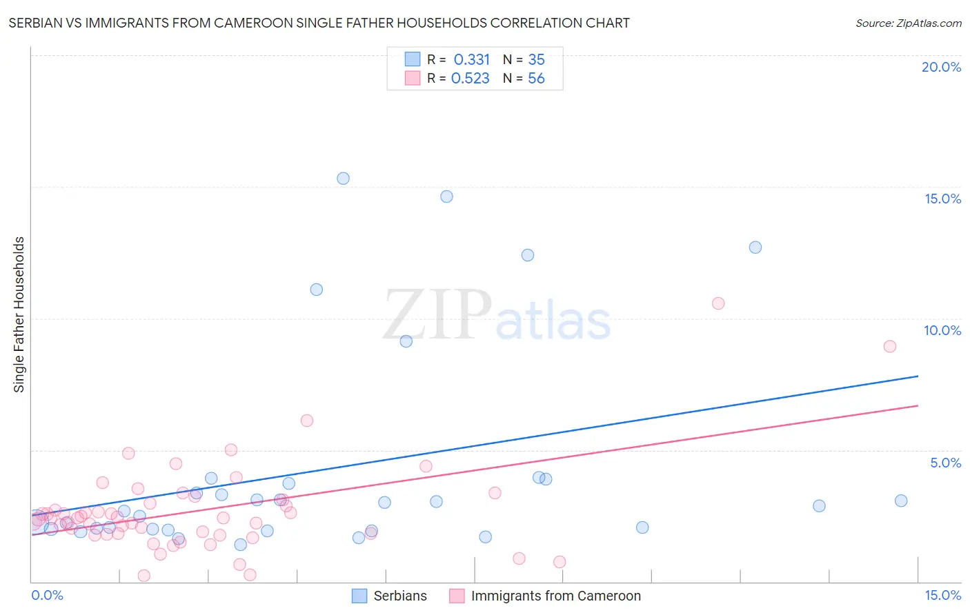 Serbian vs Immigrants from Cameroon Single Father Households