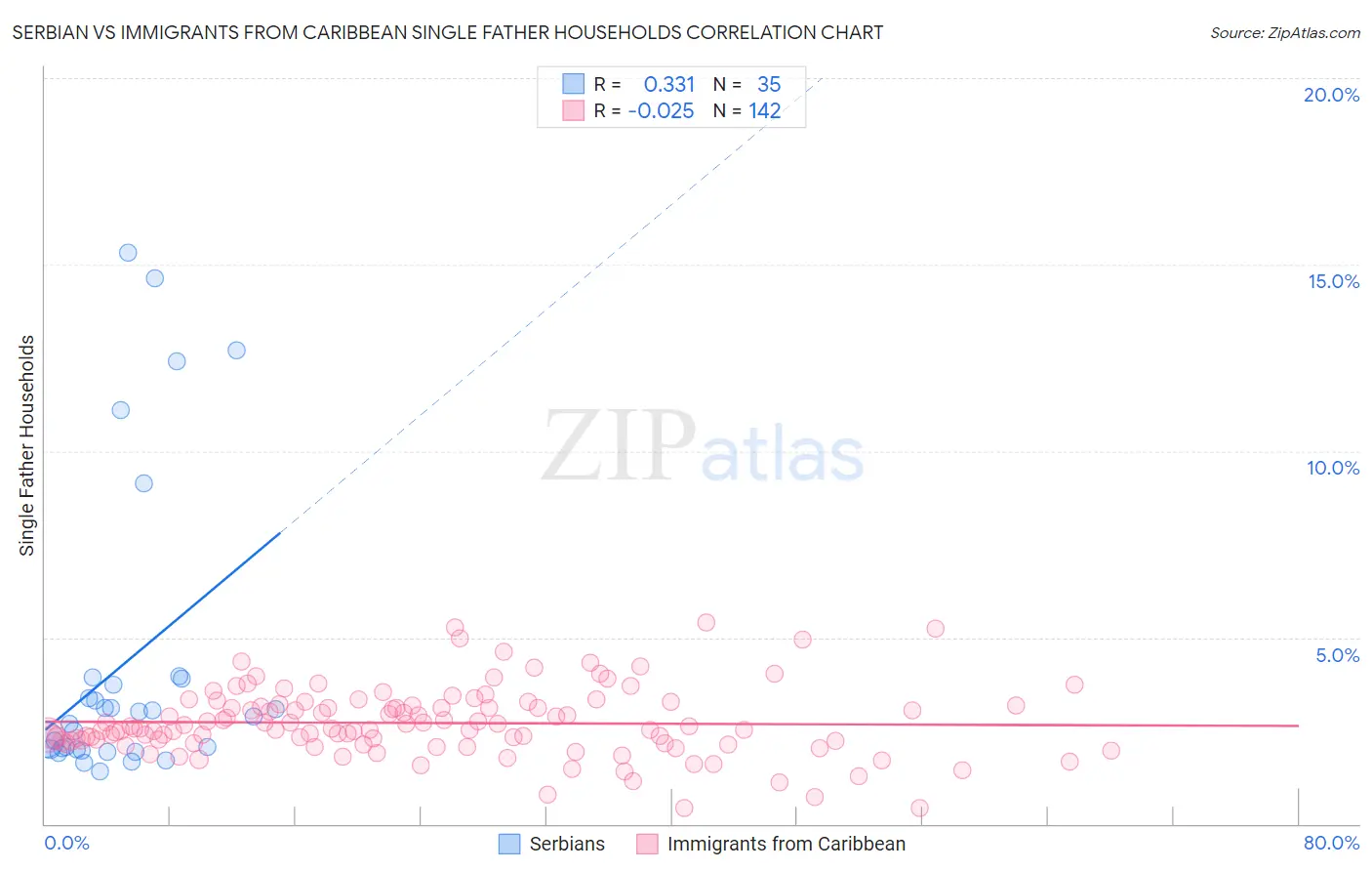 Serbian vs Immigrants from Caribbean Single Father Households