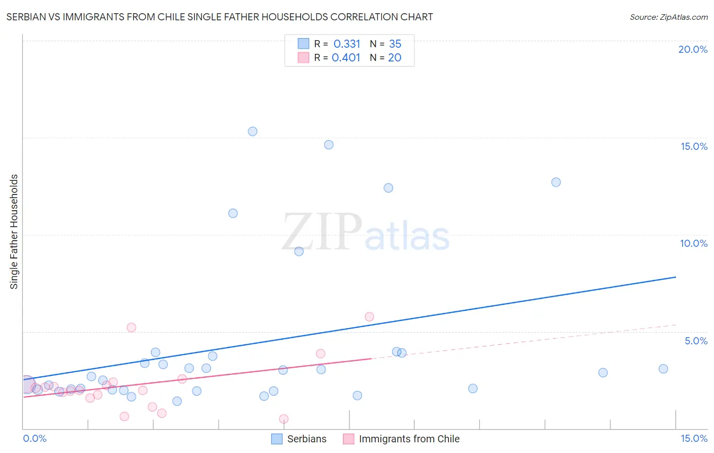 Serbian vs Immigrants from Chile Single Father Households