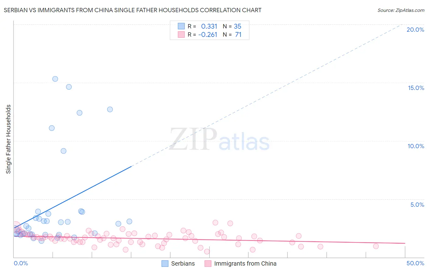 Serbian vs Immigrants from China Single Father Households