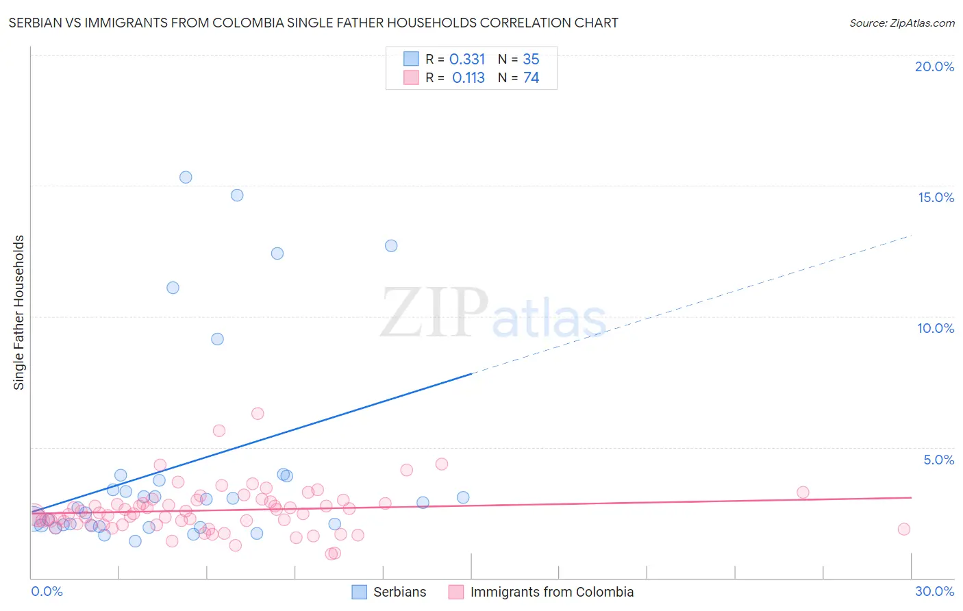 Serbian vs Immigrants from Colombia Single Father Households