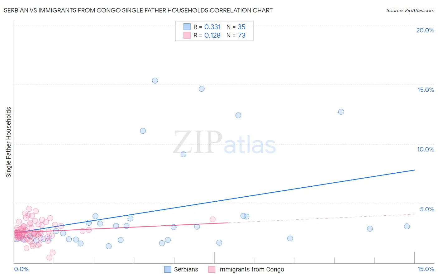 Serbian vs Immigrants from Congo Single Father Households