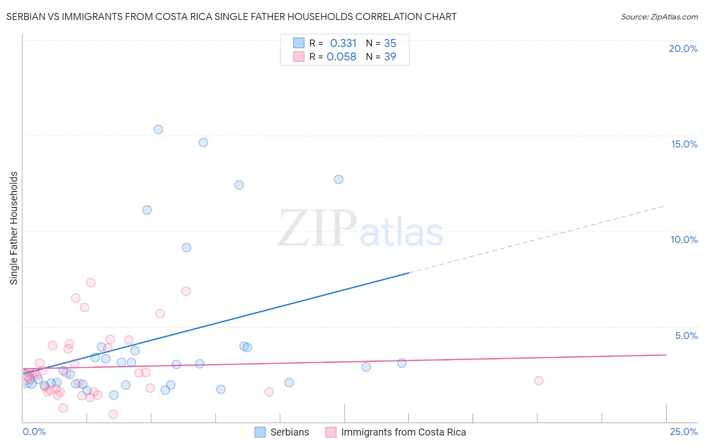 Serbian vs Immigrants from Costa Rica Single Father Households