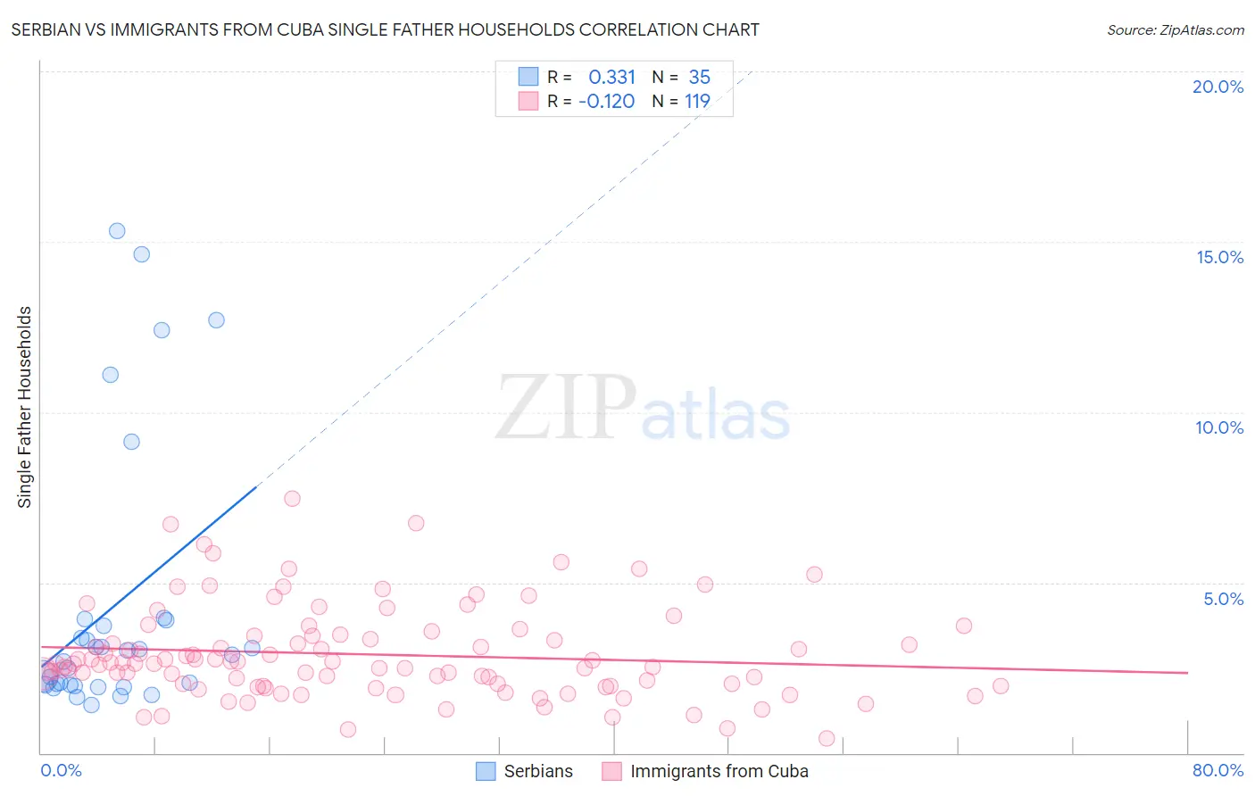 Serbian vs Immigrants from Cuba Single Father Households