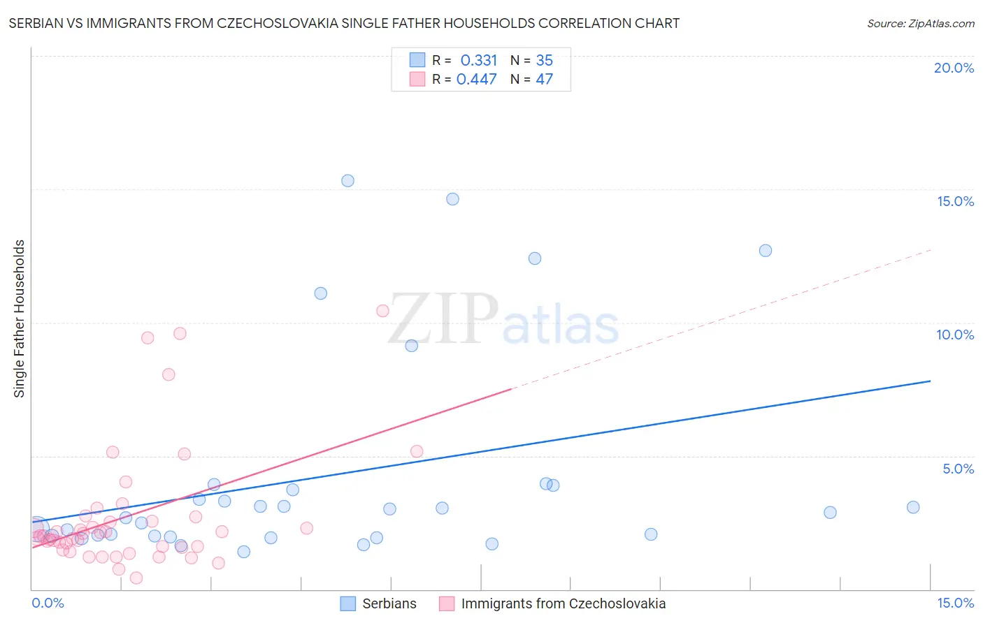 Serbian vs Immigrants from Czechoslovakia Single Father Households