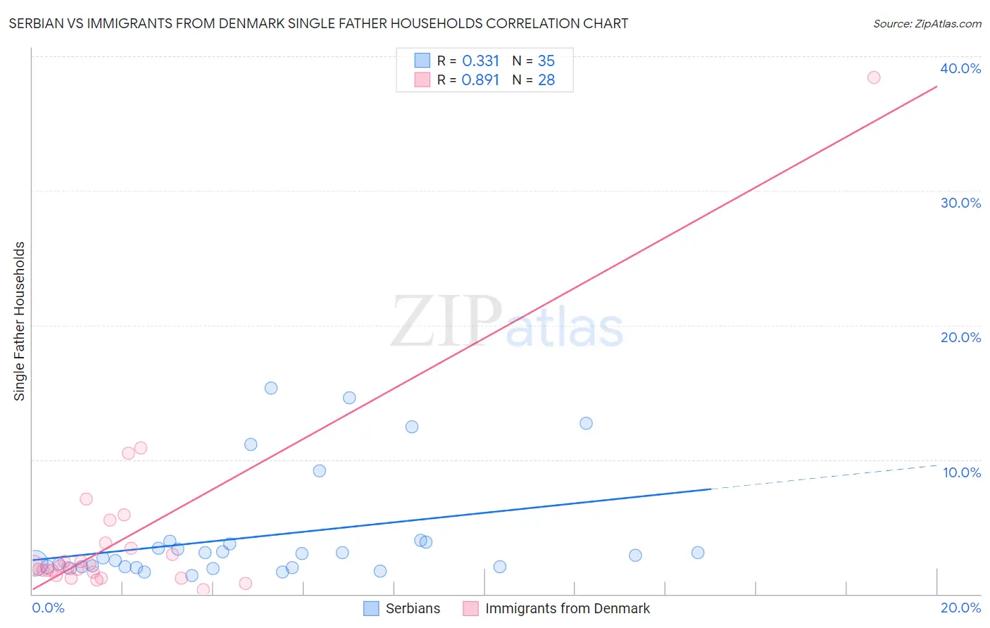 Serbian vs Immigrants from Denmark Single Father Households
