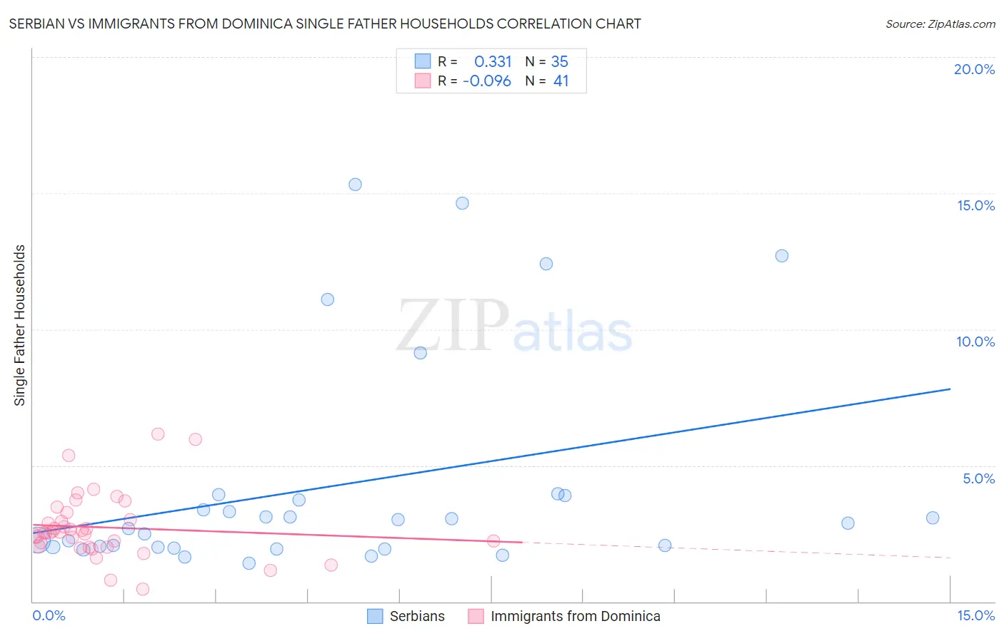 Serbian vs Immigrants from Dominica Single Father Households