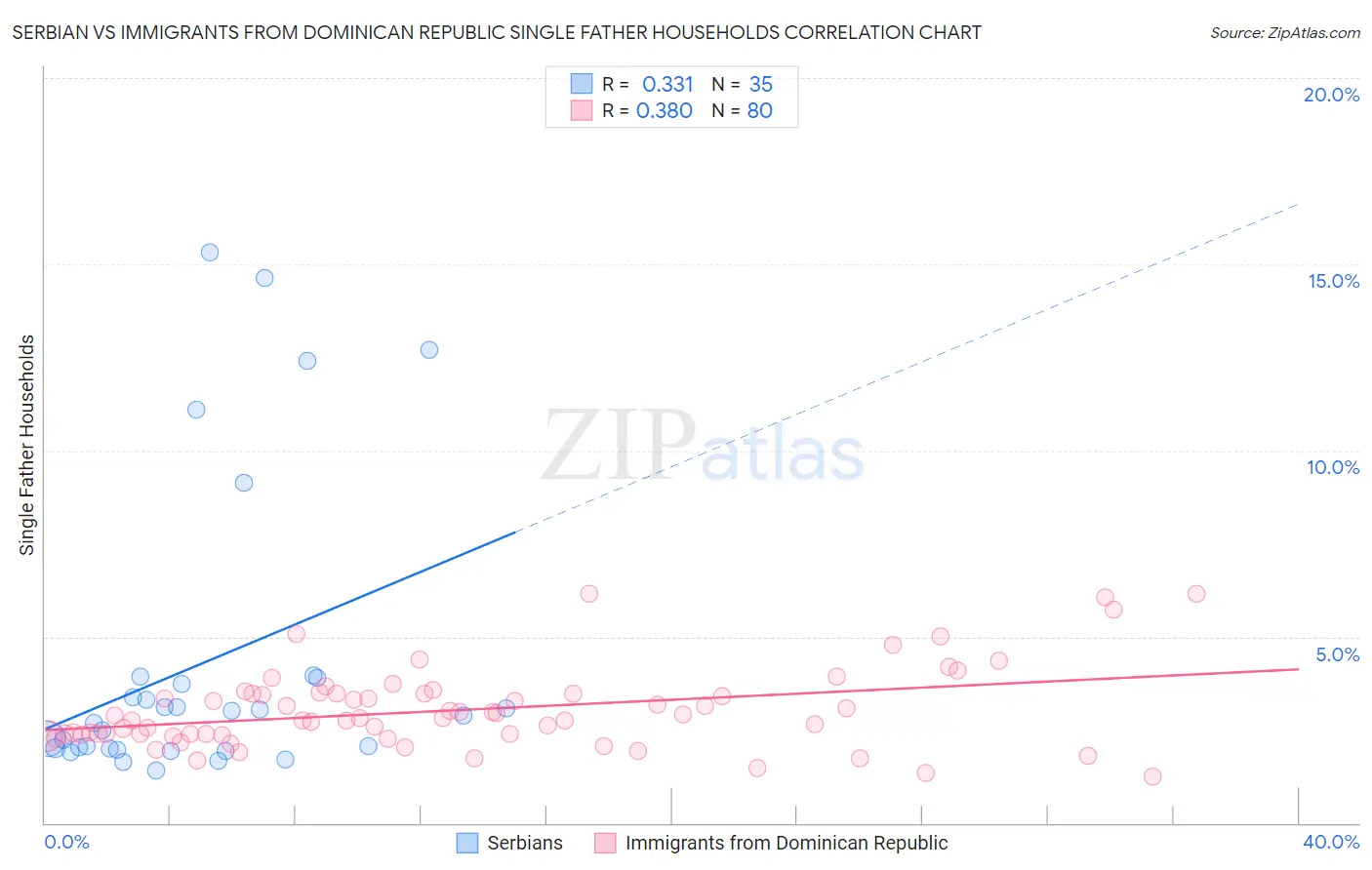 Serbian vs Immigrants from Dominican Republic Single Father Households