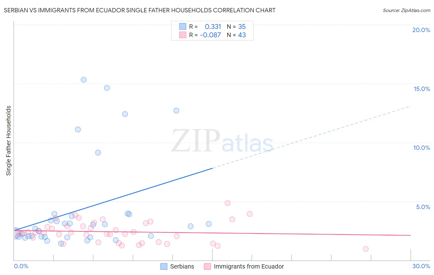 Serbian vs Immigrants from Ecuador Single Father Households