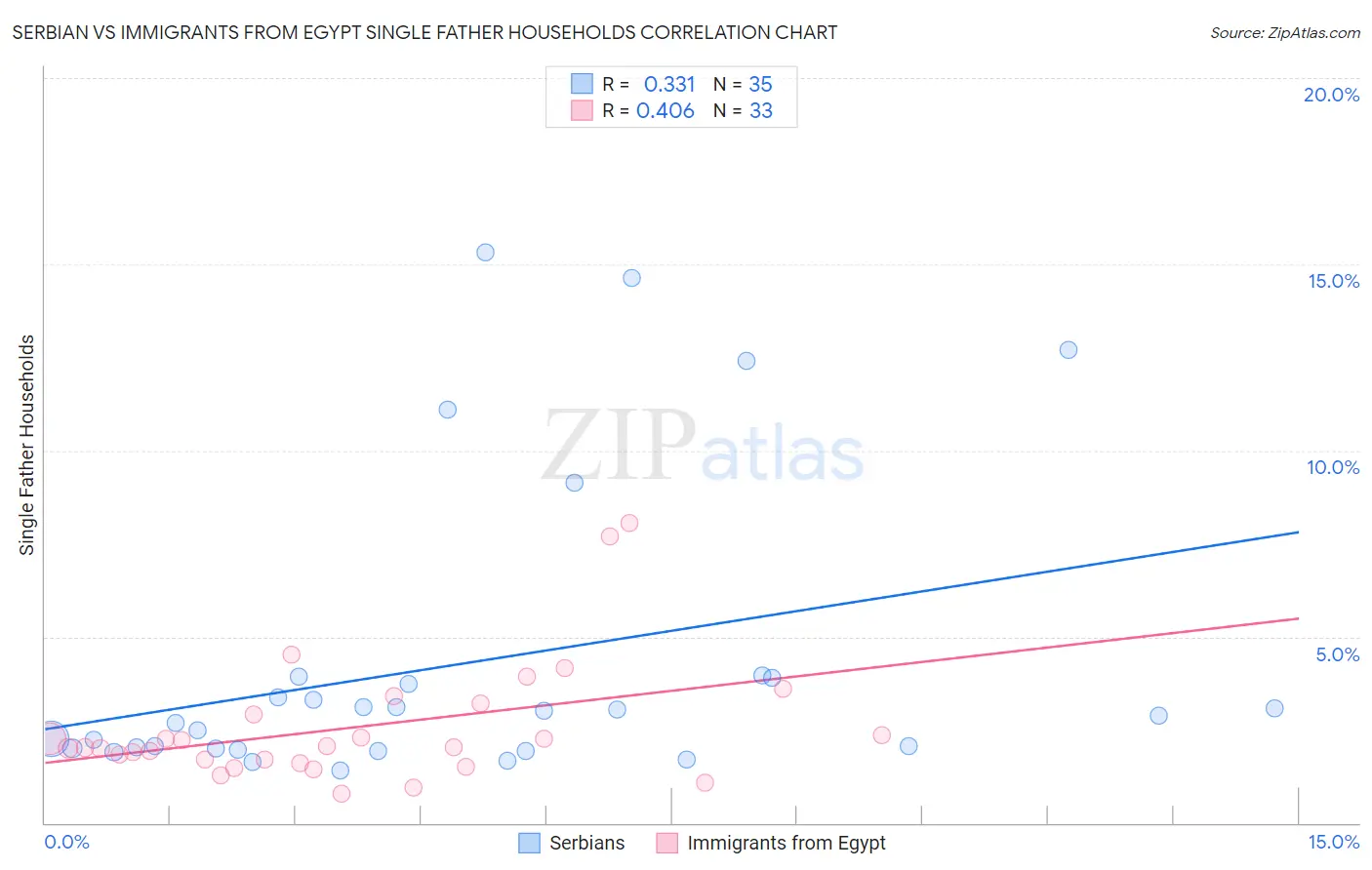 Serbian vs Immigrants from Egypt Single Father Households
