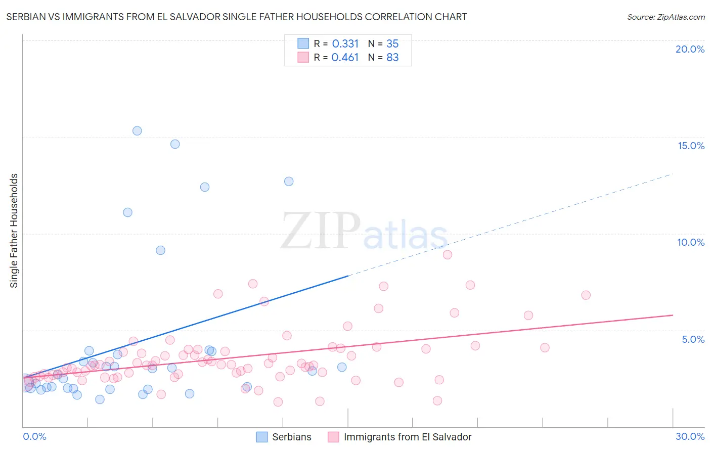 Serbian vs Immigrants from El Salvador Single Father Households