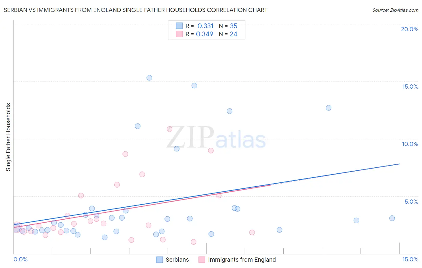 Serbian vs Immigrants from England Single Father Households