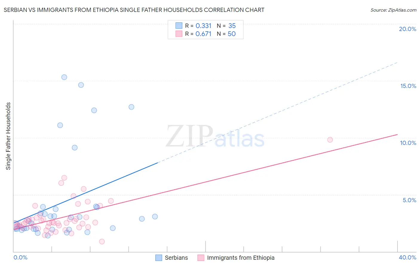 Serbian vs Immigrants from Ethiopia Single Father Households