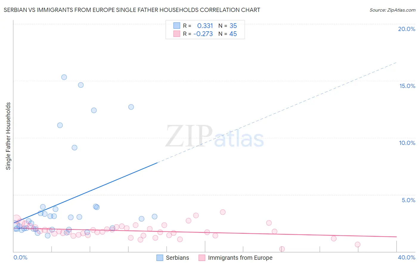 Serbian vs Immigrants from Europe Single Father Households