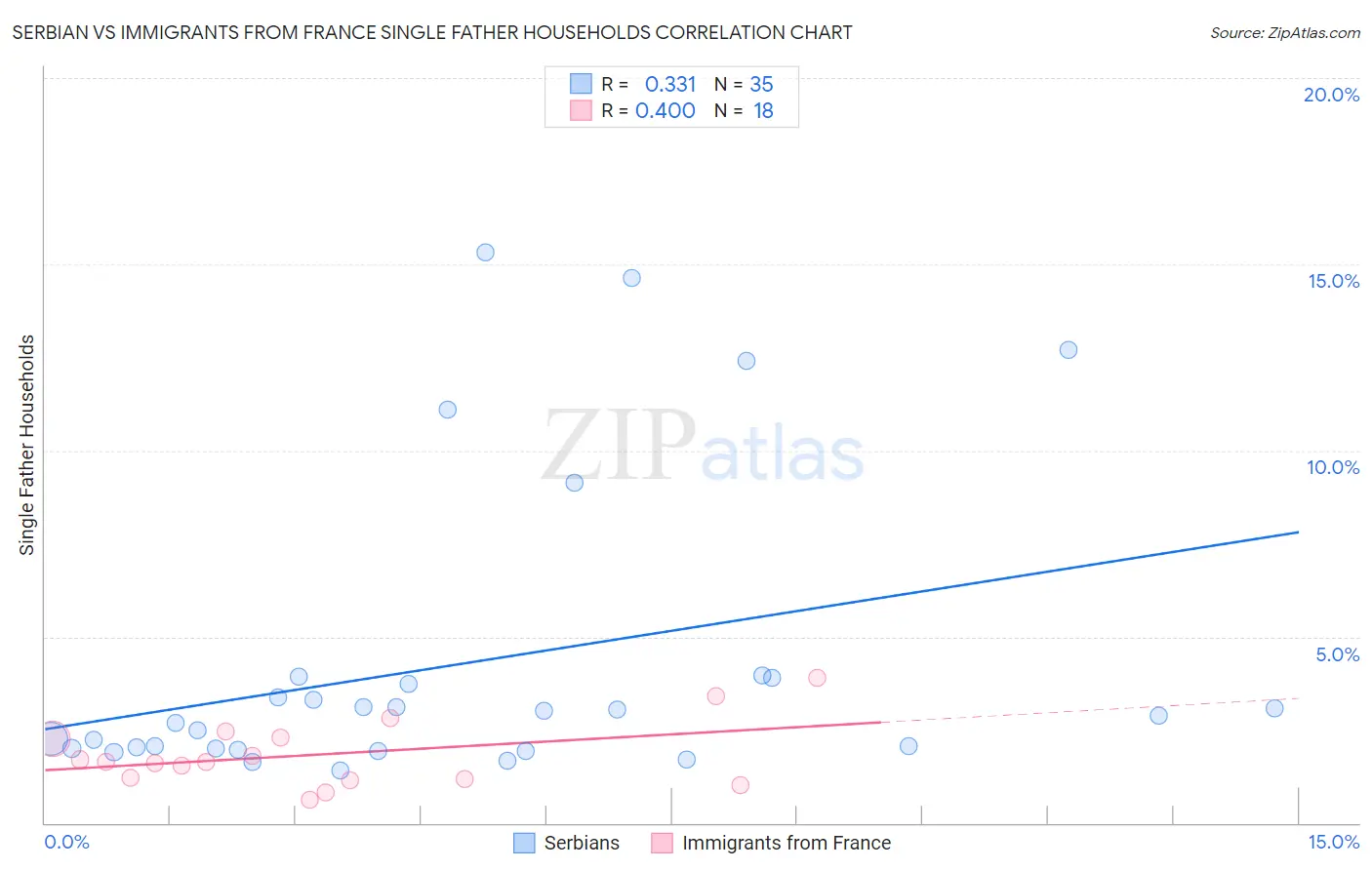 Serbian vs Immigrants from France Single Father Households