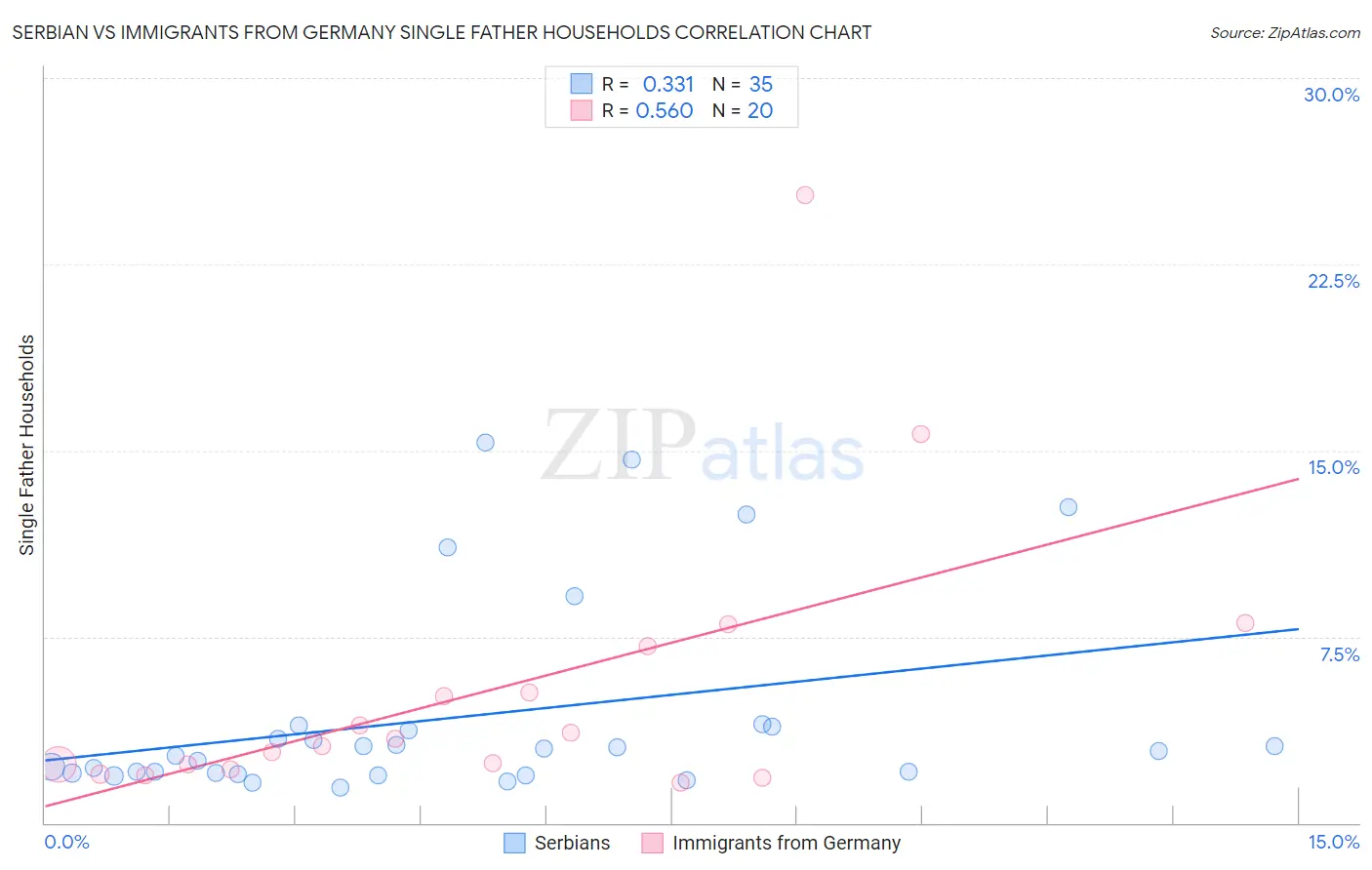 Serbian vs Immigrants from Germany Single Father Households