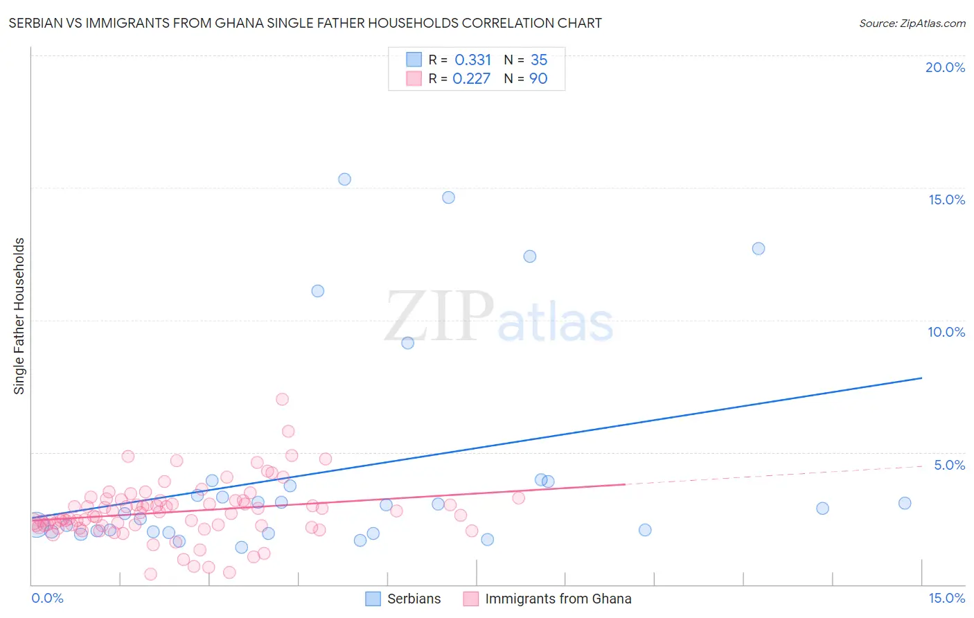Serbian vs Immigrants from Ghana Single Father Households
