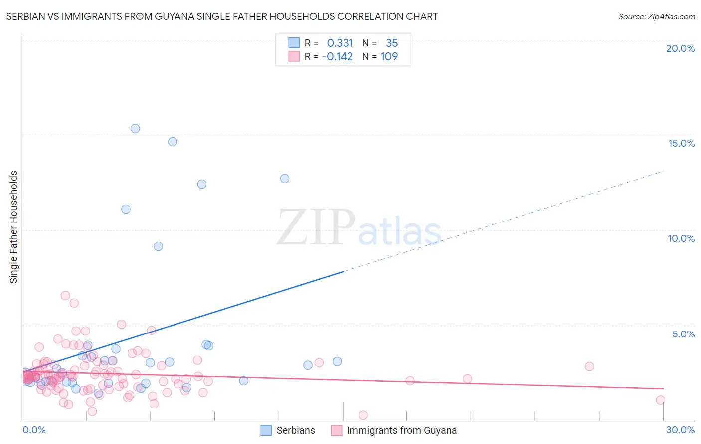 Serbian vs Immigrants from Guyana Single Father Households