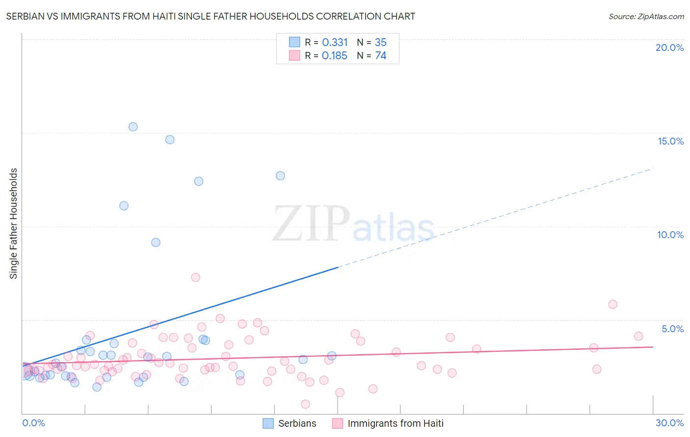 Serbian vs Immigrants from Haiti Single Father Households