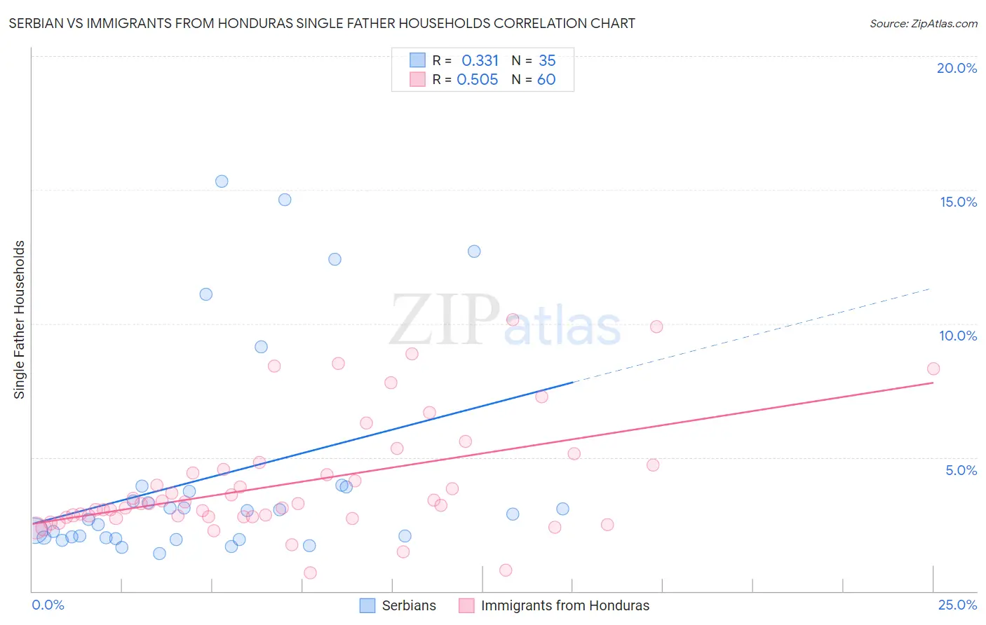 Serbian vs Immigrants from Honduras Single Father Households