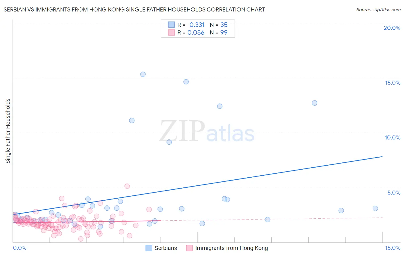 Serbian vs Immigrants from Hong Kong Single Father Households