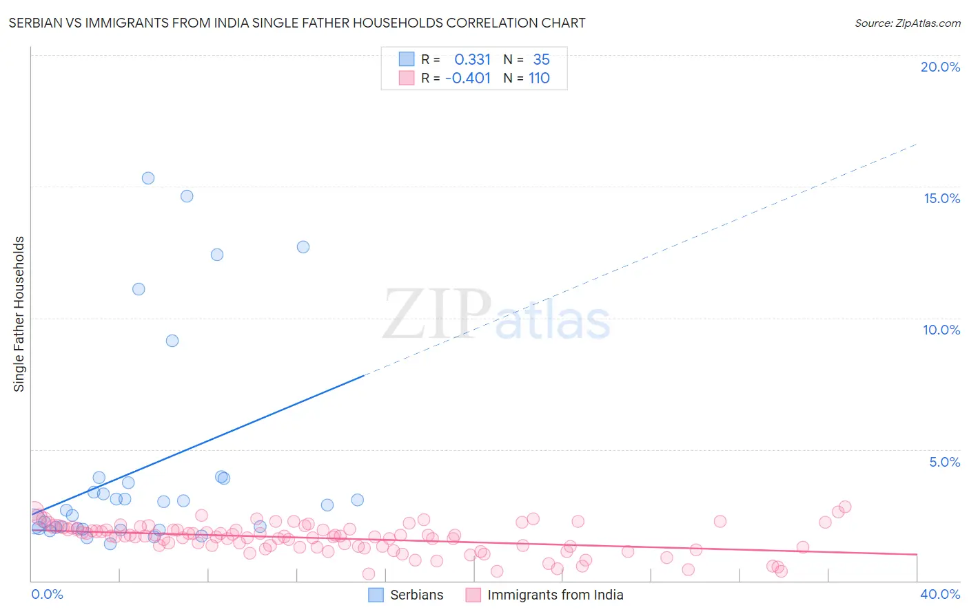 Serbian vs Immigrants from India Single Father Households