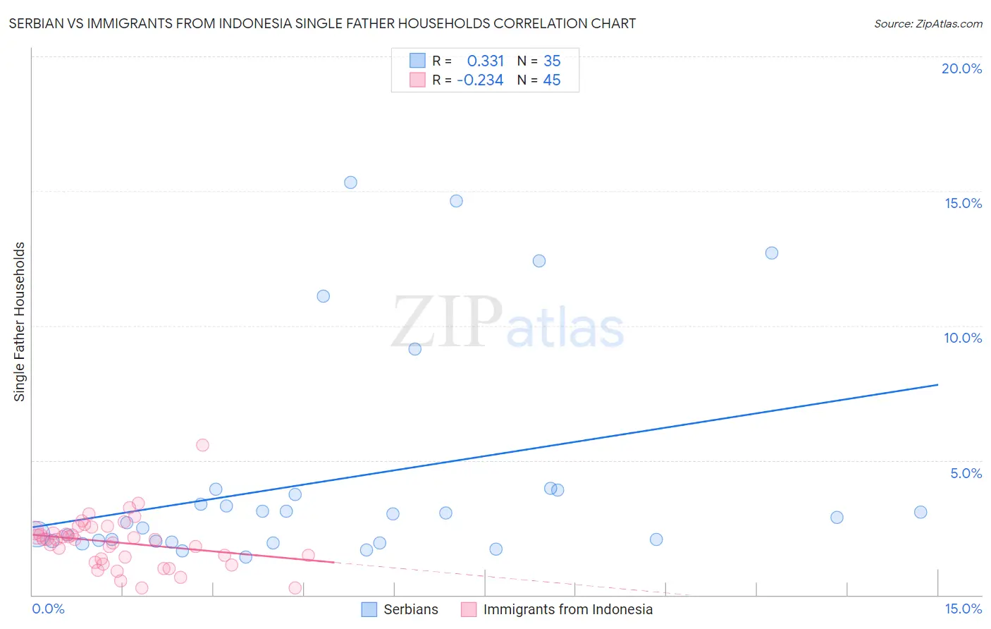 Serbian vs Immigrants from Indonesia Single Father Households