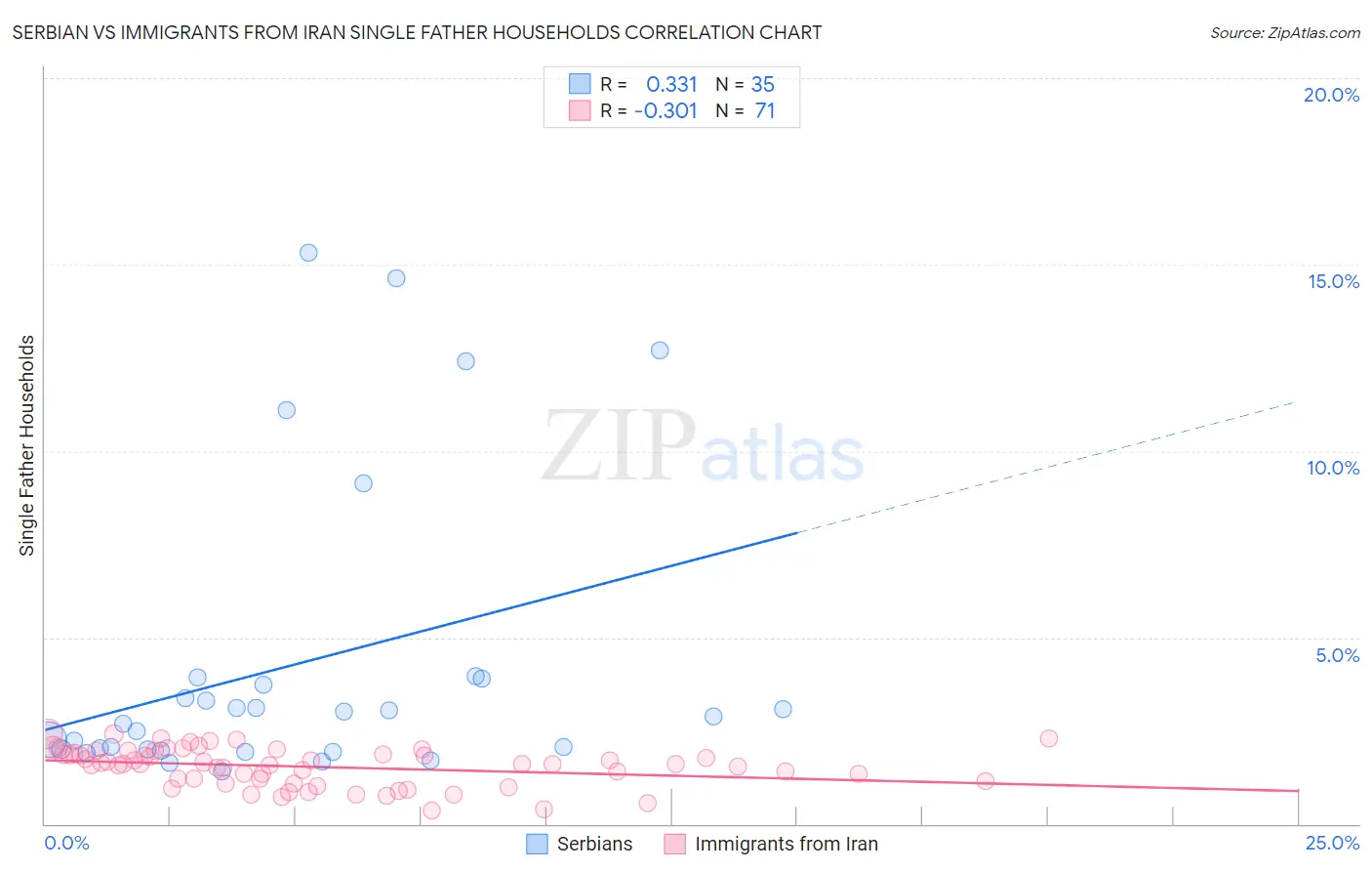 Serbian vs Immigrants from Iran Single Father Households