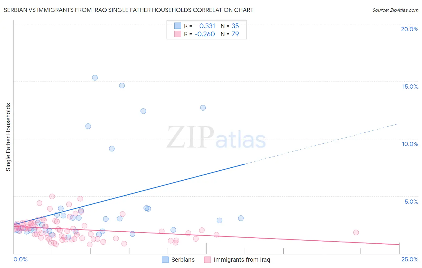 Serbian vs Immigrants from Iraq Single Father Households