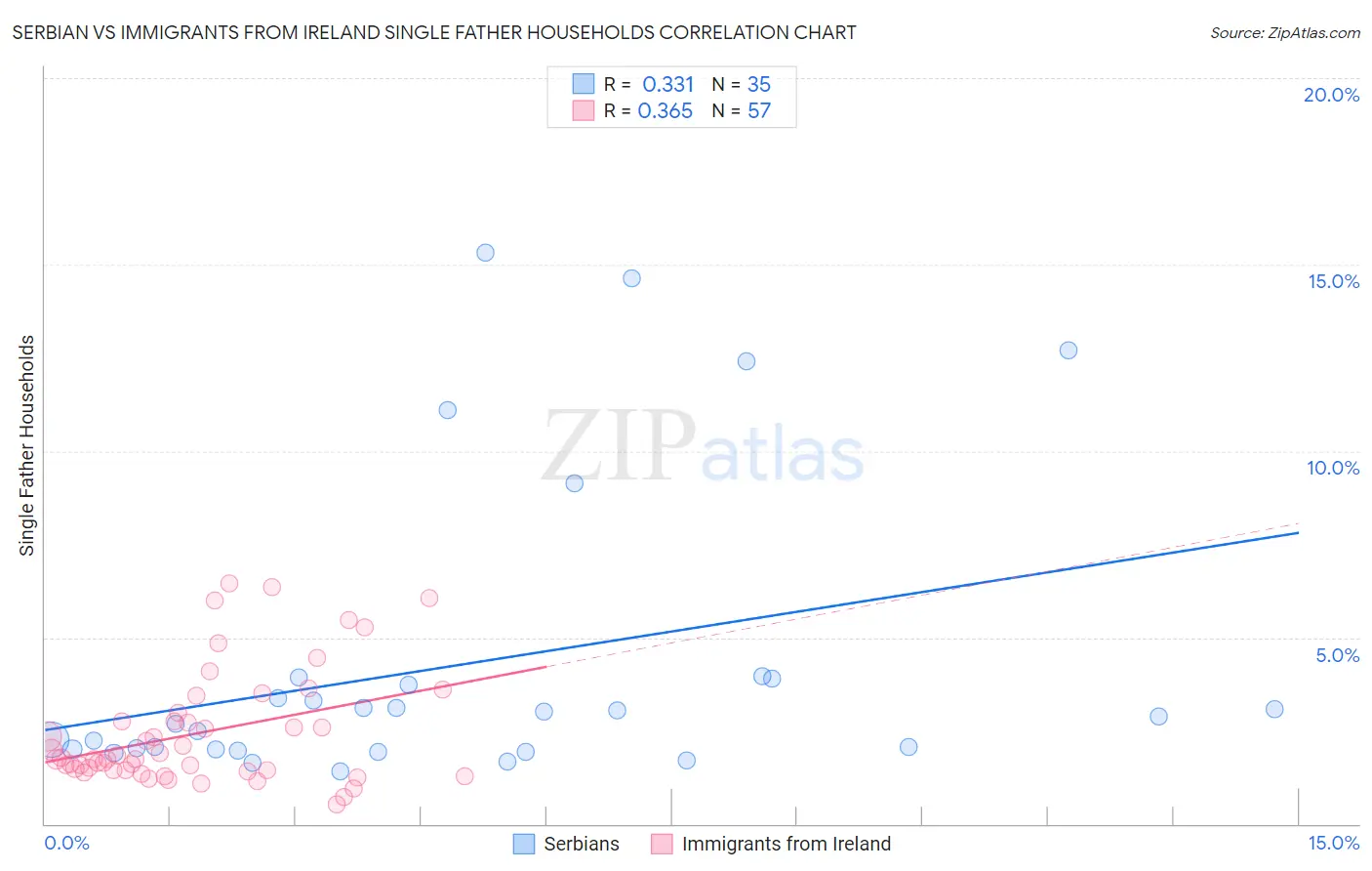 Serbian vs Immigrants from Ireland Single Father Households