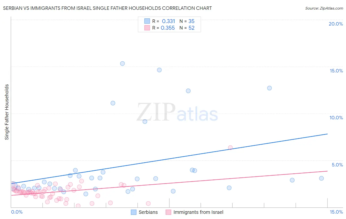 Serbian vs Immigrants from Israel Single Father Households