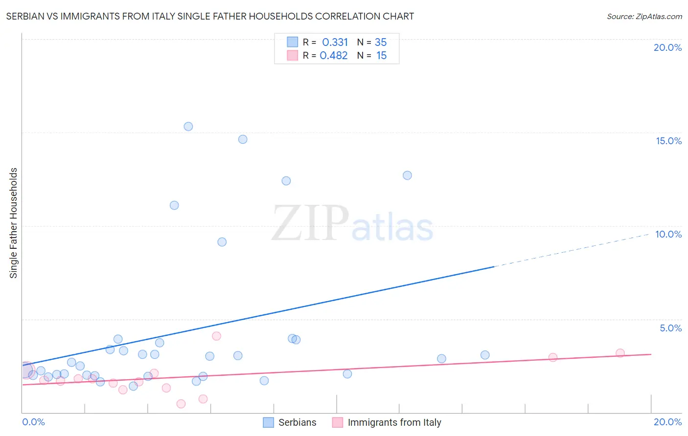 Serbian vs Immigrants from Italy Single Father Households