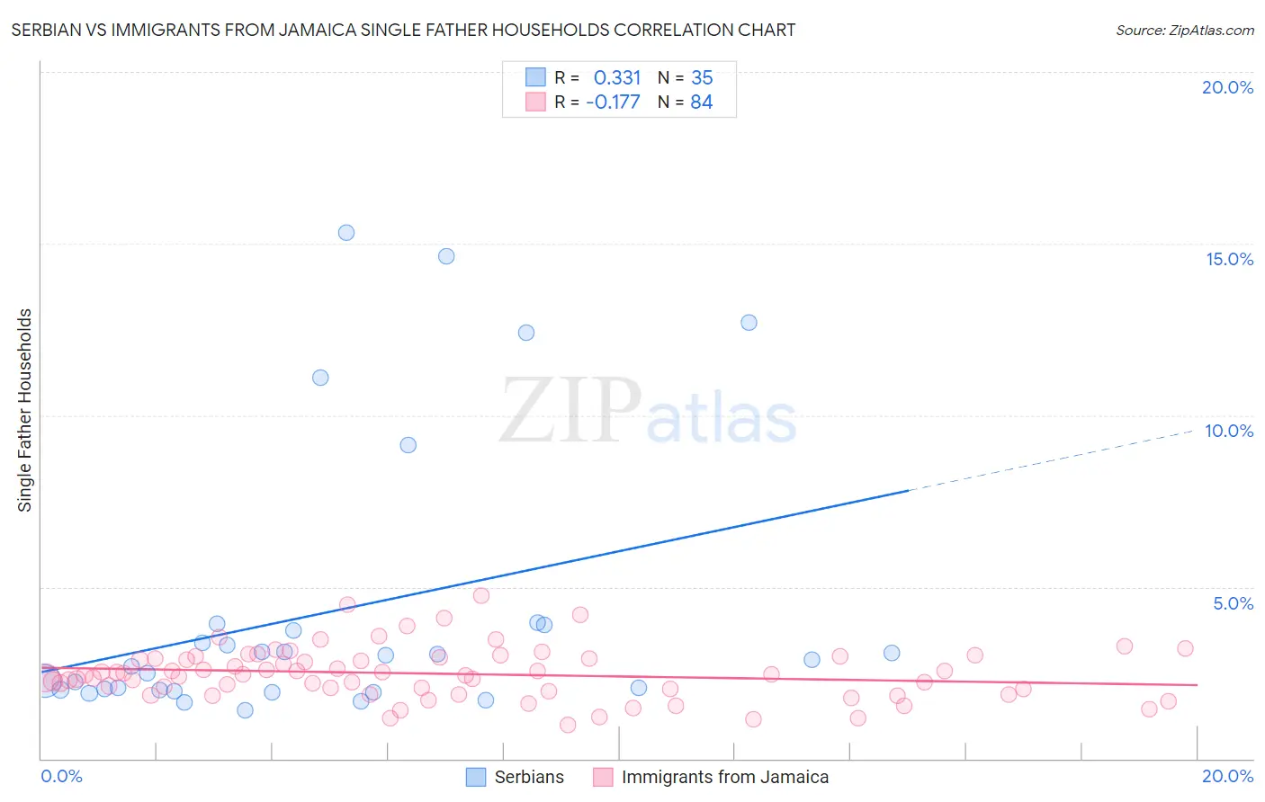 Serbian vs Immigrants from Jamaica Single Father Households