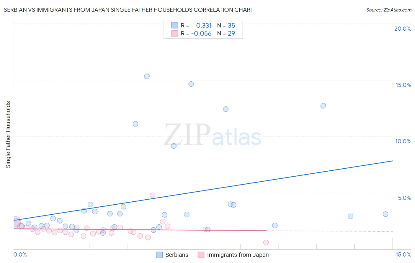 Serbian vs Immigrants from Japan Single Father Households