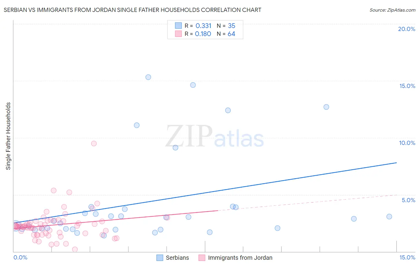 Serbian vs Immigrants from Jordan Single Father Households