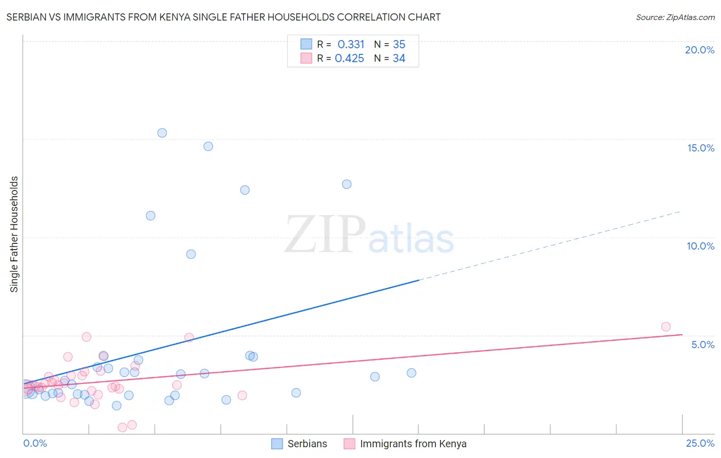 Serbian vs Immigrants from Kenya Single Father Households