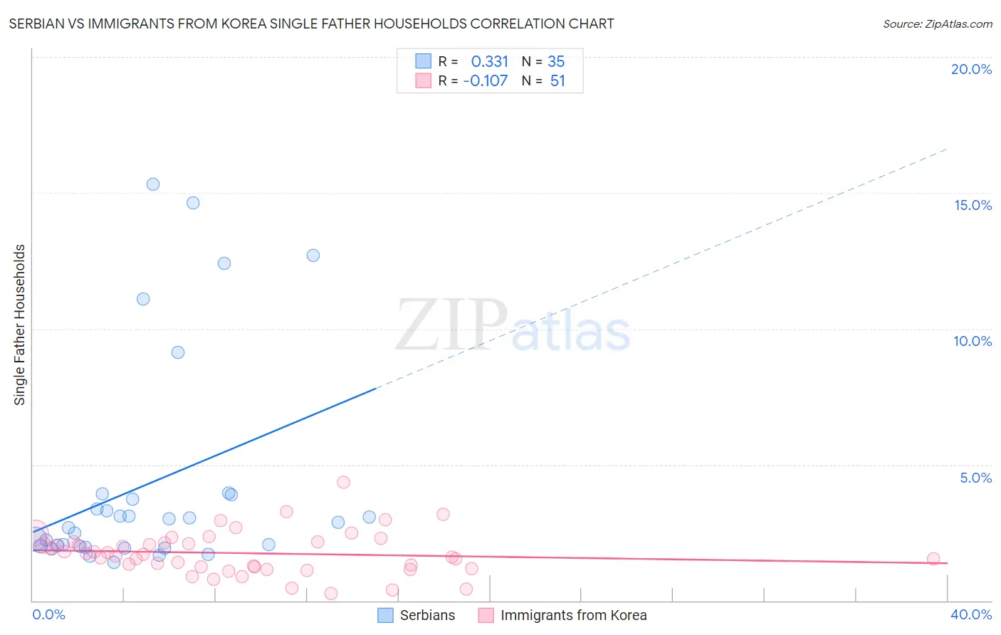 Serbian vs Immigrants from Korea Single Father Households