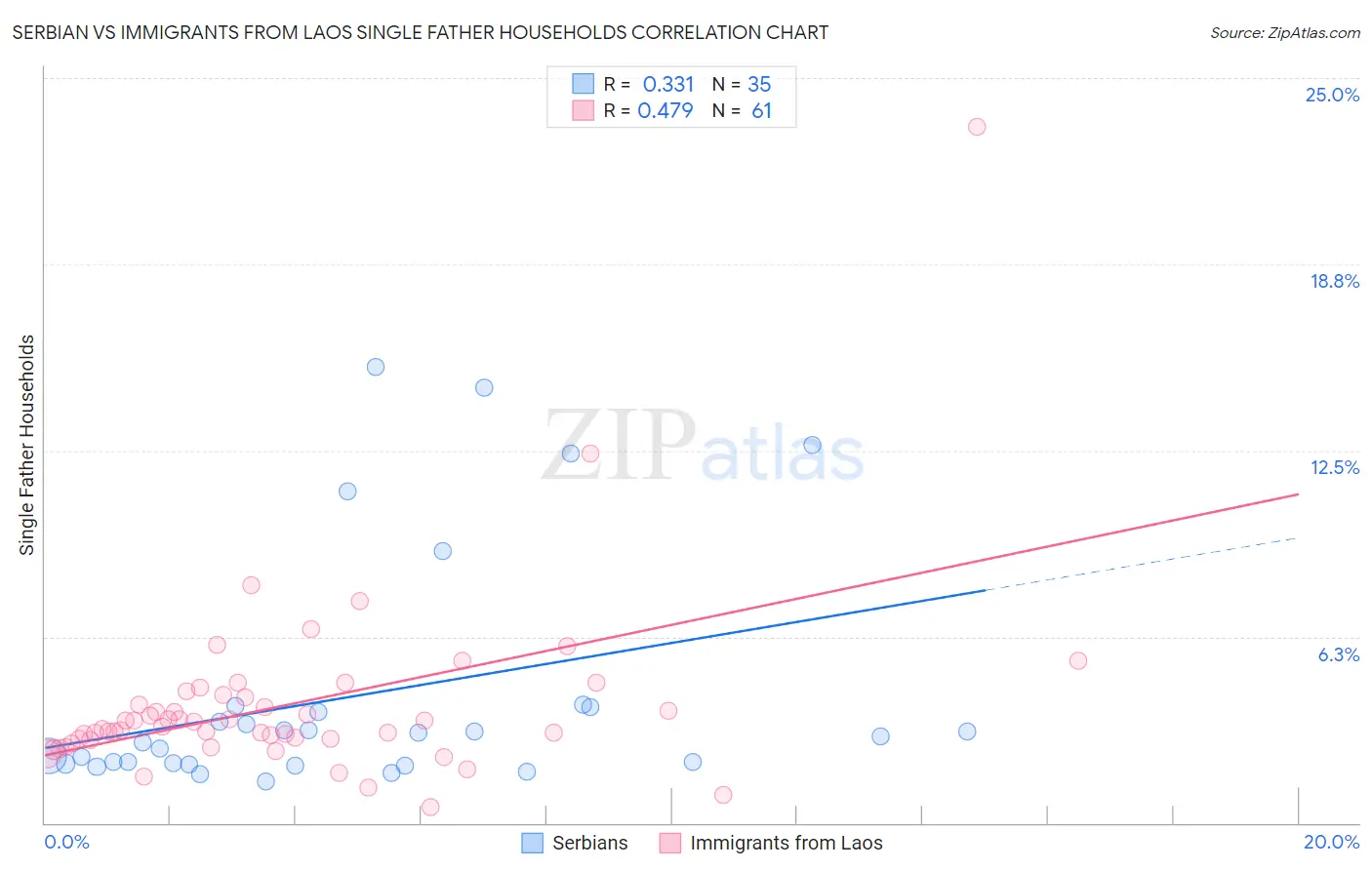 Serbian vs Immigrants from Laos Single Father Households