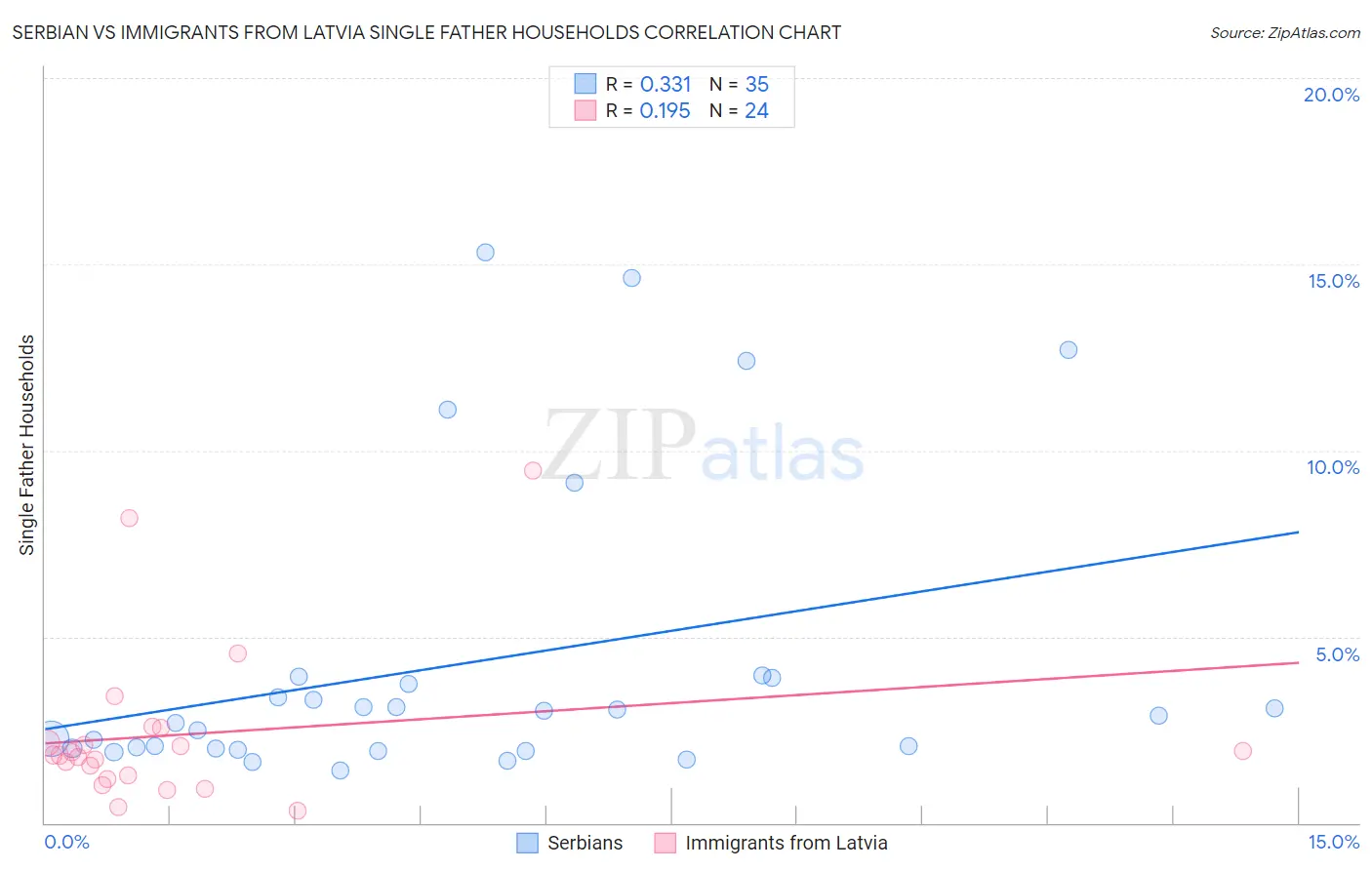 Serbian vs Immigrants from Latvia Single Father Households