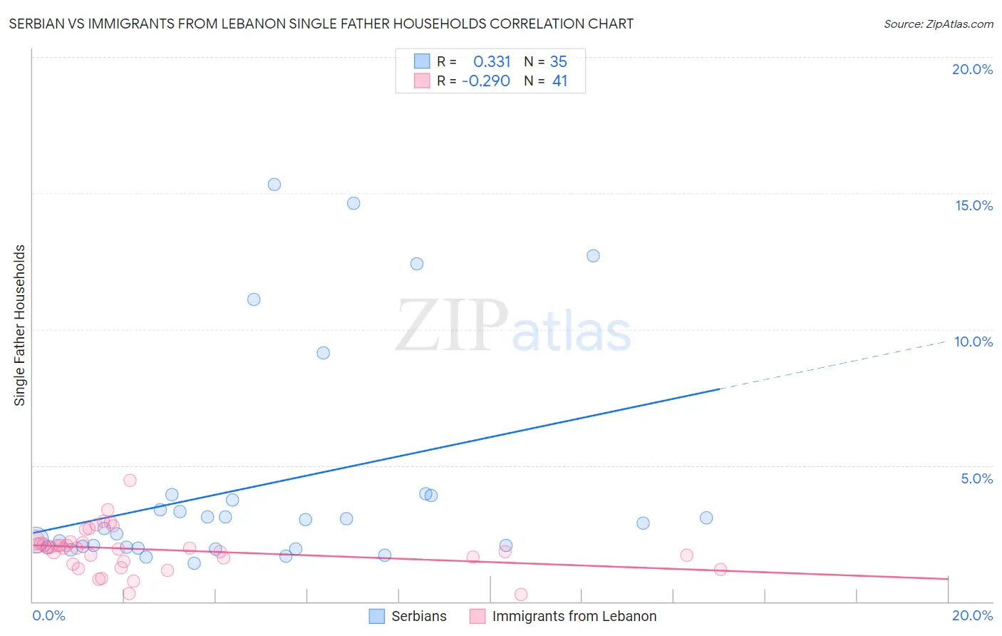 Serbian vs Immigrants from Lebanon Single Father Households