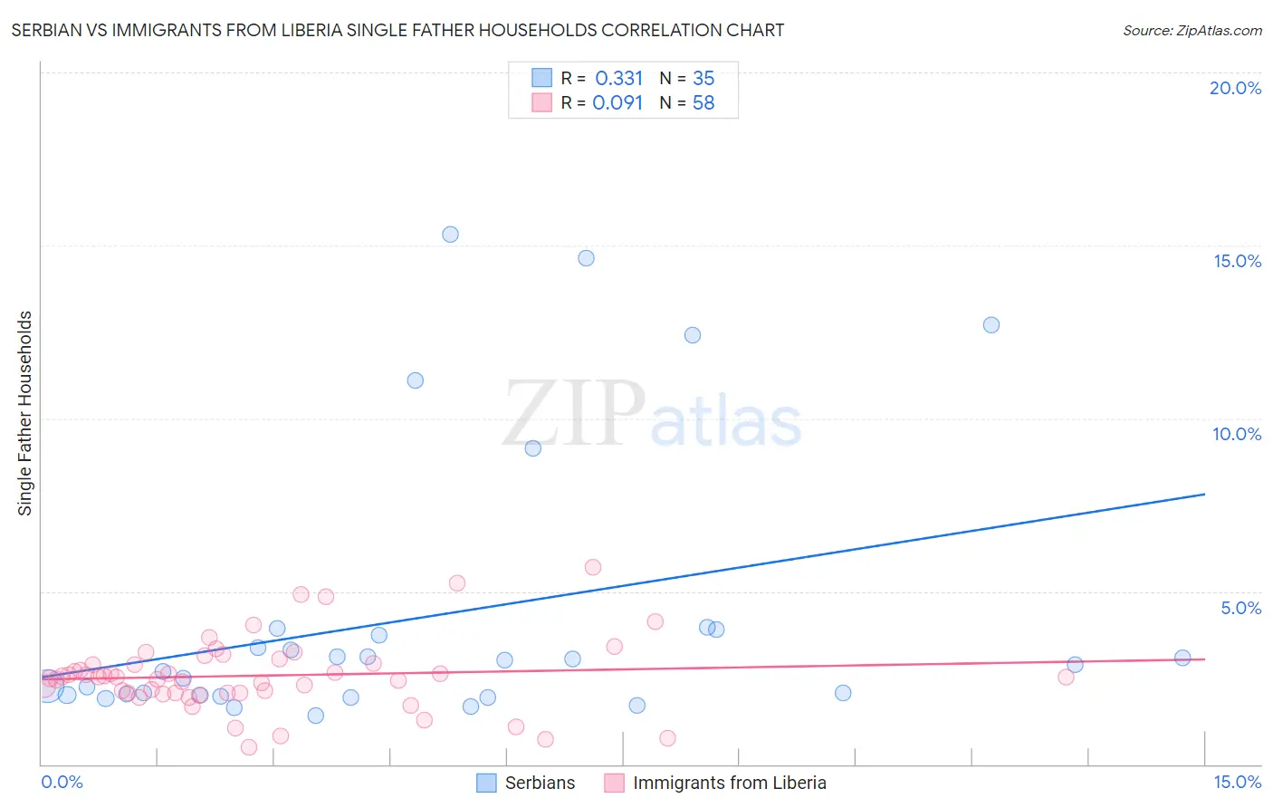 Serbian vs Immigrants from Liberia Single Father Households