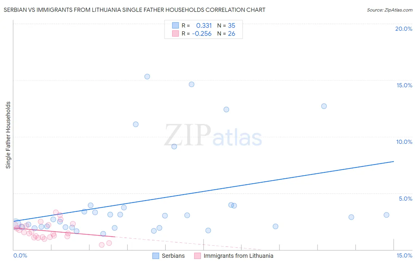 Serbian vs Immigrants from Lithuania Single Father Households