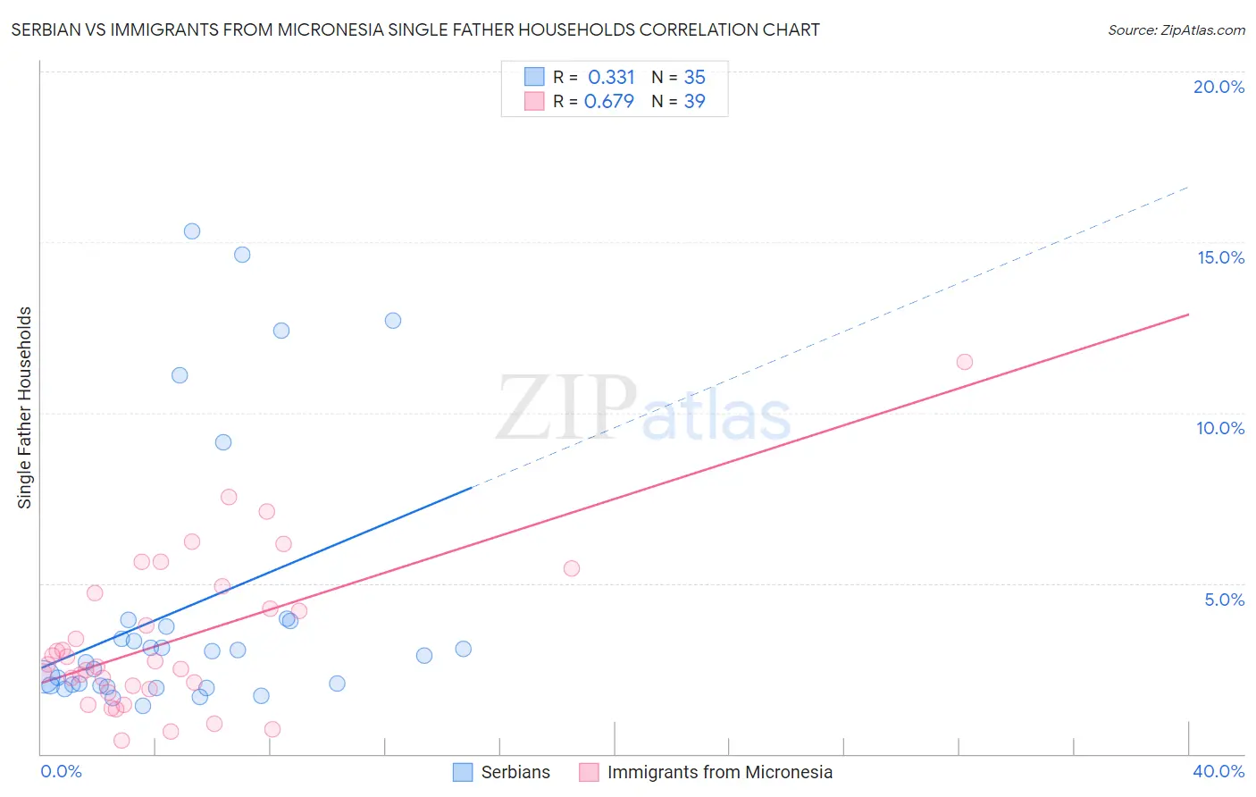 Serbian vs Immigrants from Micronesia Single Father Households