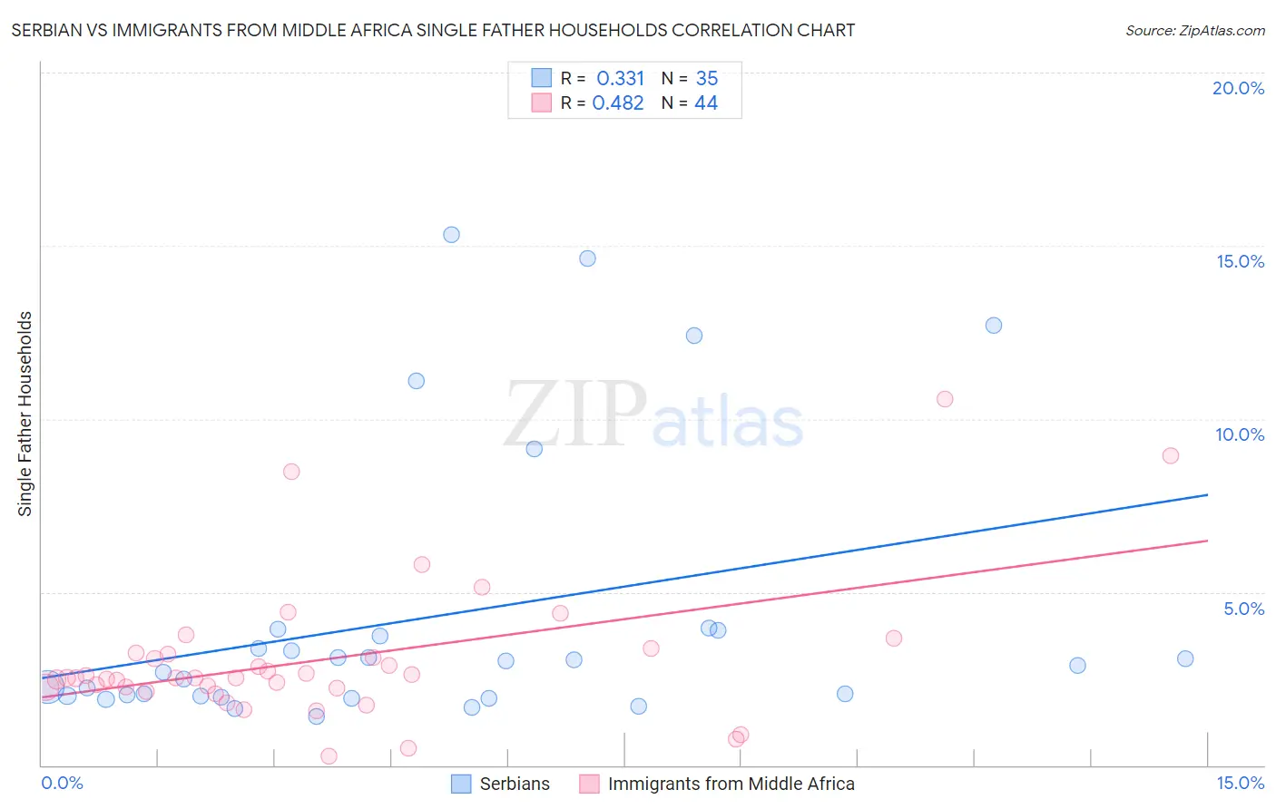 Serbian vs Immigrants from Middle Africa Single Father Households