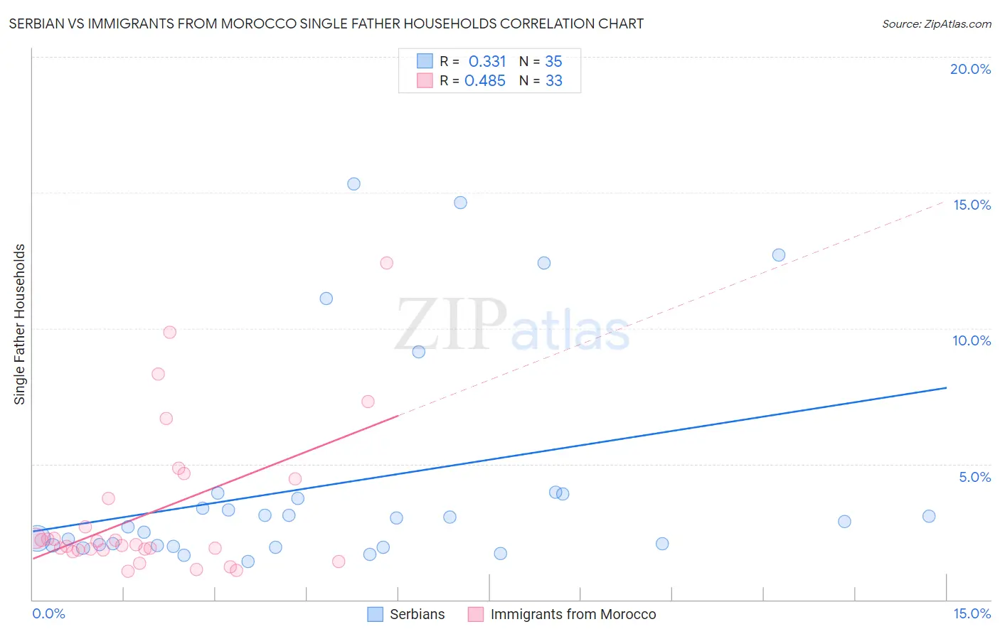 Serbian vs Immigrants from Morocco Single Father Households