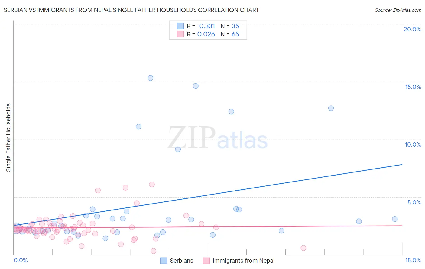 Serbian vs Immigrants from Nepal Single Father Households